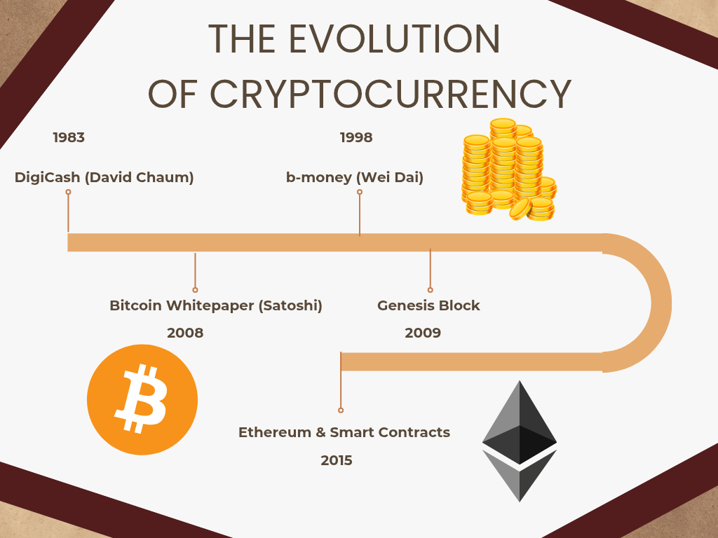 Timeline showing the evolution of cryptocurrency from 1983 to 2015, featuring Bitcoin and Ethereum milestones.