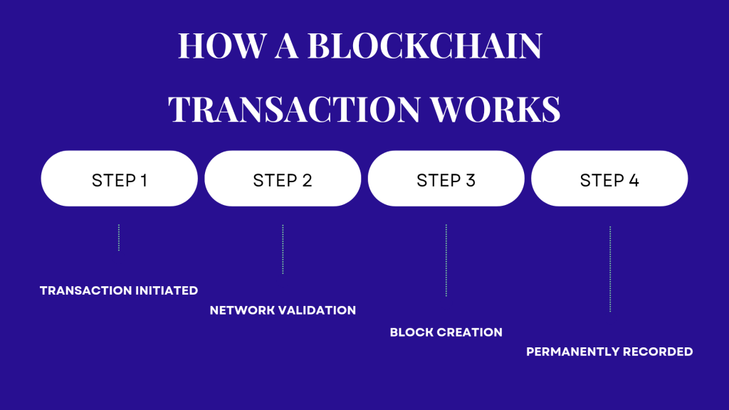 Infographic showing the 4-step process of how a blockchain transaction works from initiation to record.