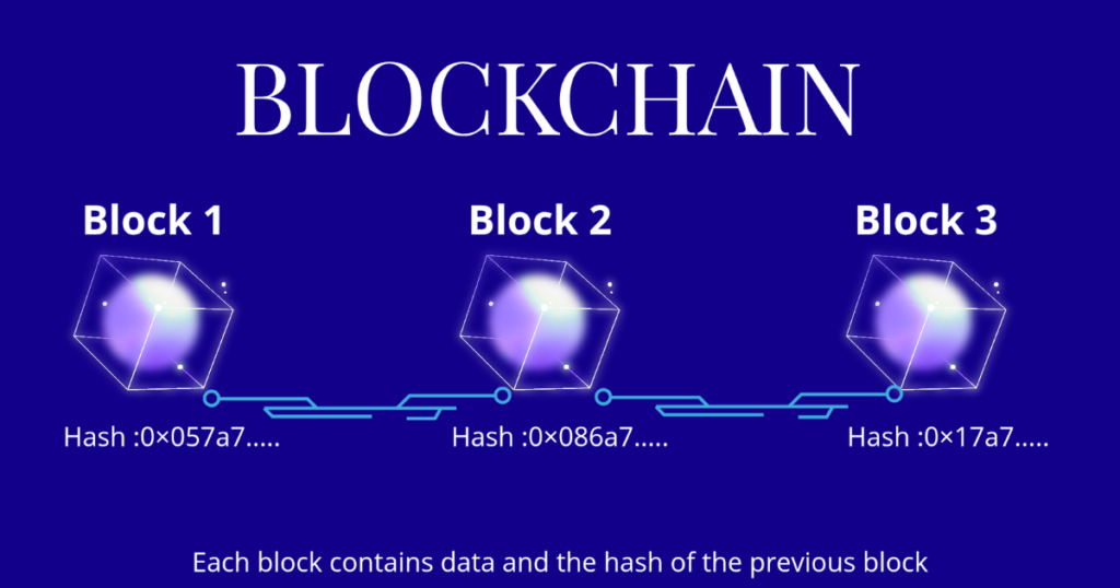 Diagram showing how blocks are connected in a blockchain system